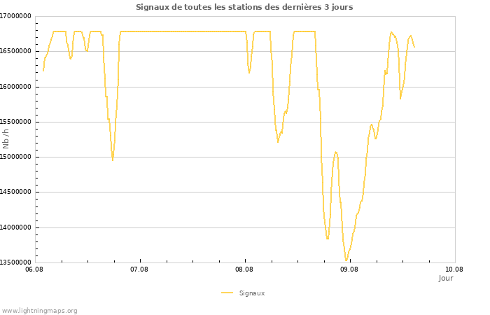 Graphes