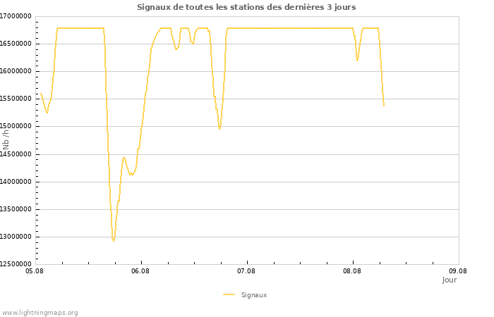 Graphes