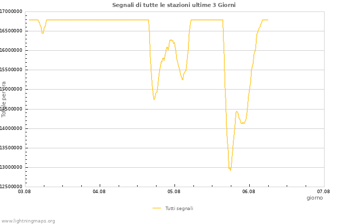 Grafico