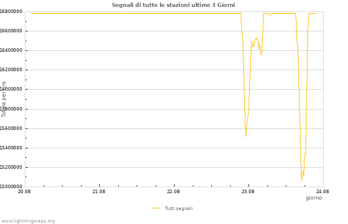 Grafico