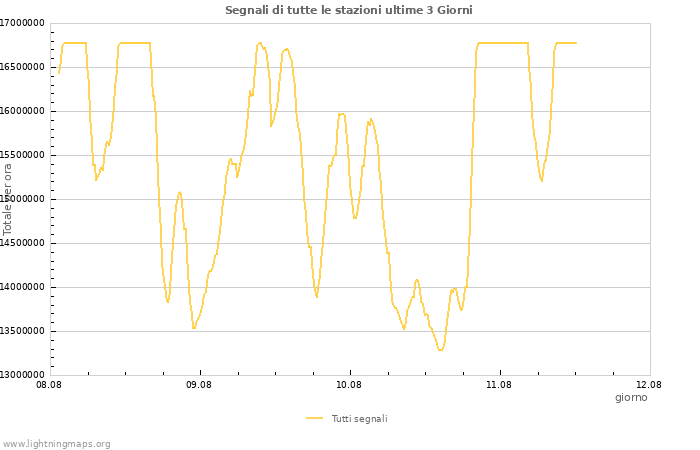 Grafico