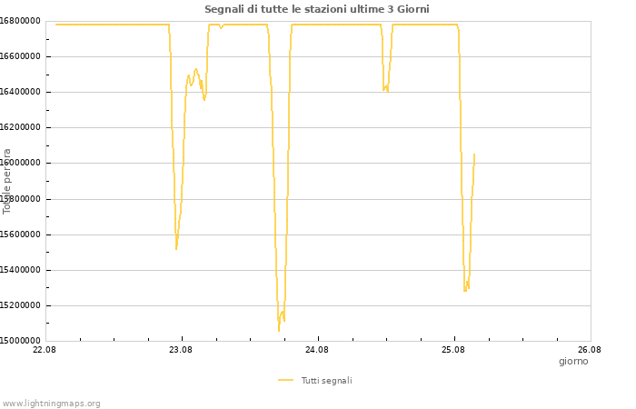 Grafico