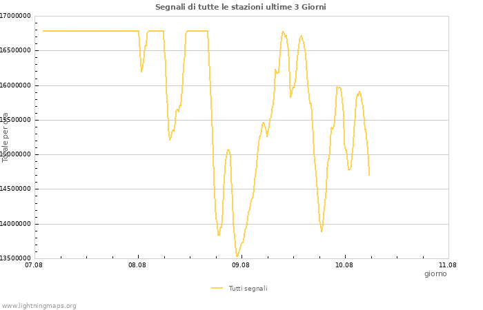 Grafico