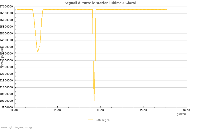 Grafico