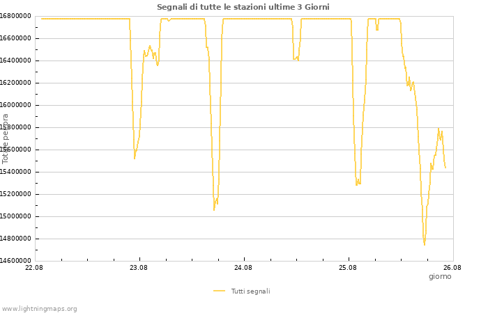 Grafico