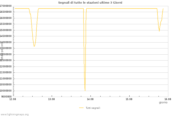 Grafico