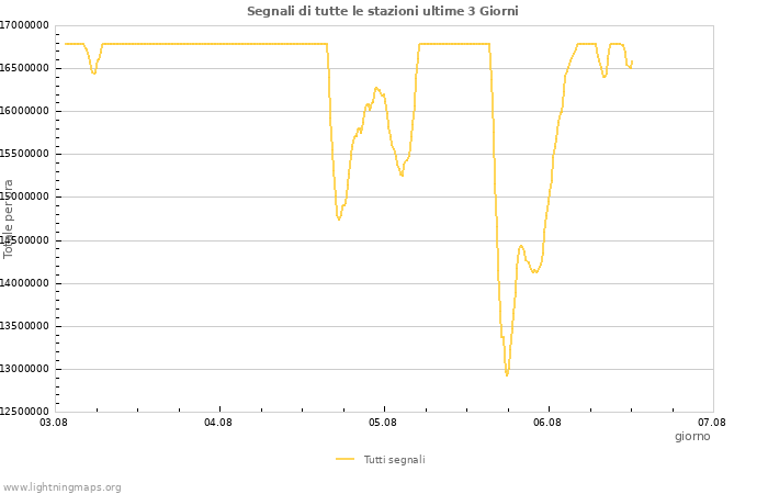 Grafico