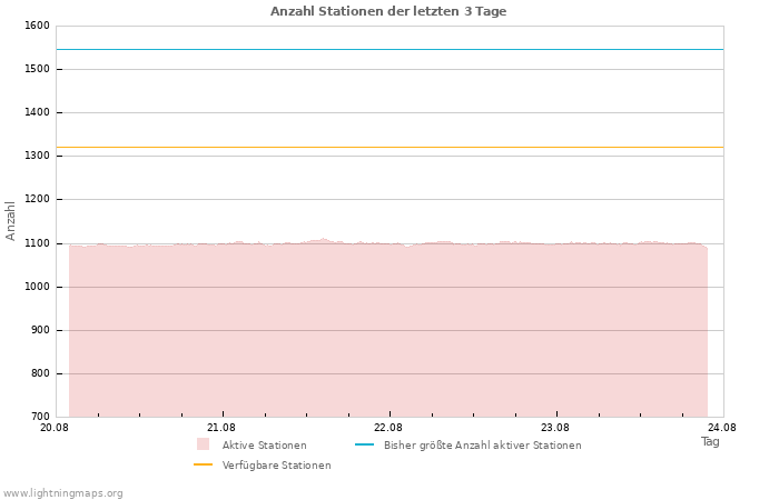 Diagramme: Anzahl Stationen