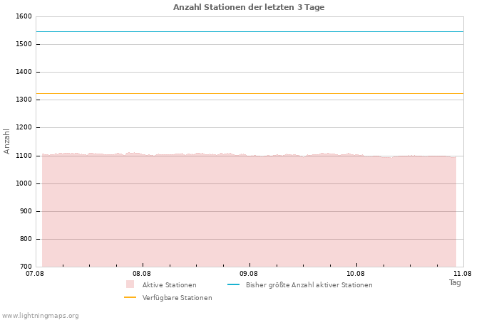 Diagramme: Anzahl Stationen