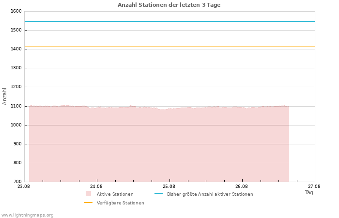 Diagramme: Anzahl Stationen