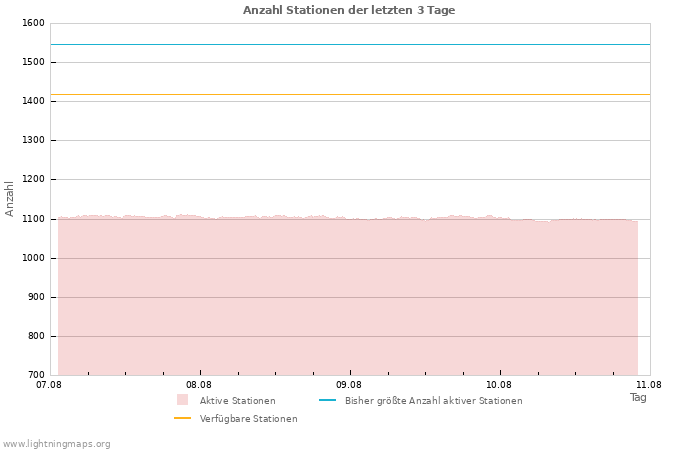 Diagramme: Anzahl Stationen