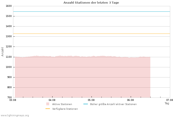 Diagramme: Anzahl Stationen