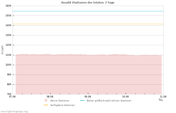 Diagramme: Anzahl Stationen