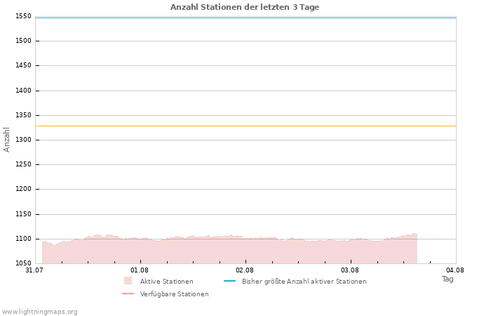 Diagramme: Anzahl Stationen