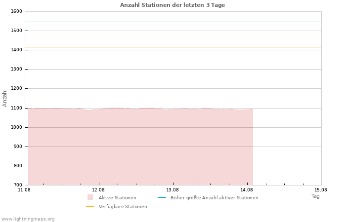 Diagramme: Anzahl Stationen