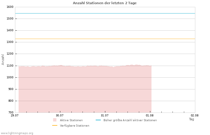 Diagramme: Anzahl Stationen