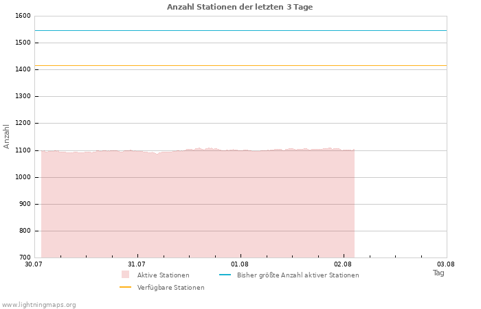 Diagramme: Anzahl Stationen