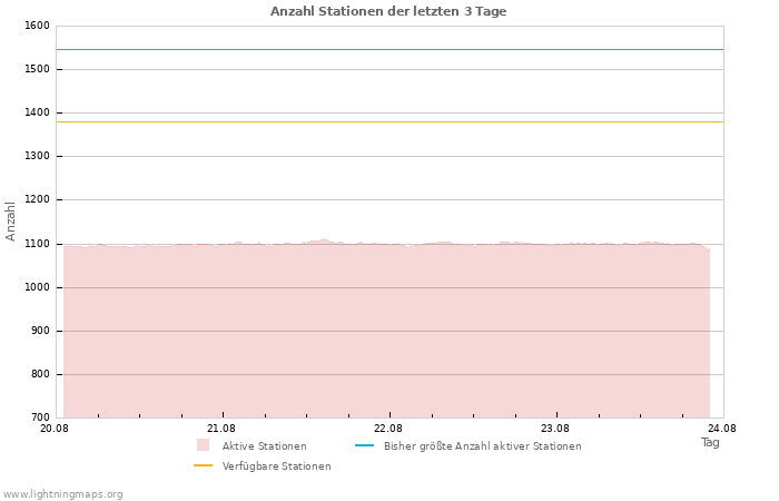 Diagramme: Anzahl Stationen