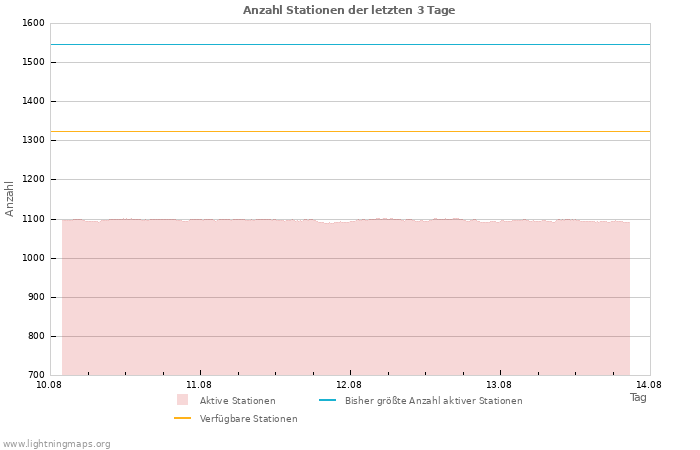 Diagramme: Anzahl Stationen