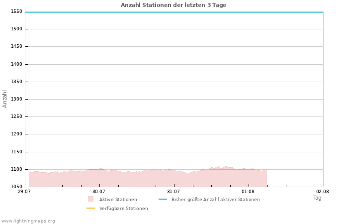 Diagramme: Anzahl Stationen