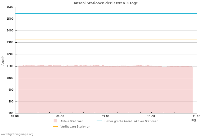 Diagramme: Anzahl Stationen