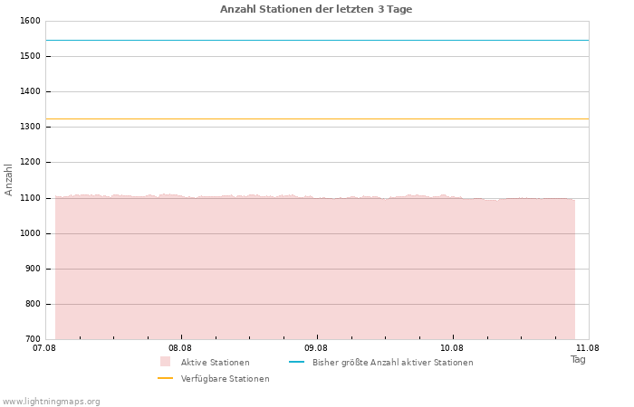 Diagramme: Anzahl Stationen