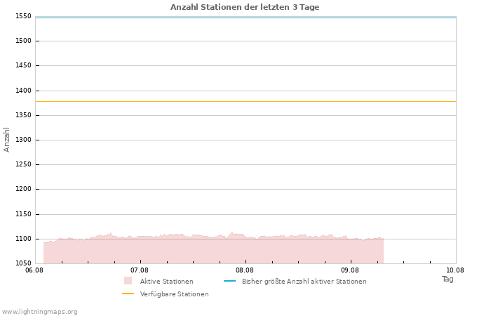 Diagramme: Anzahl Stationen