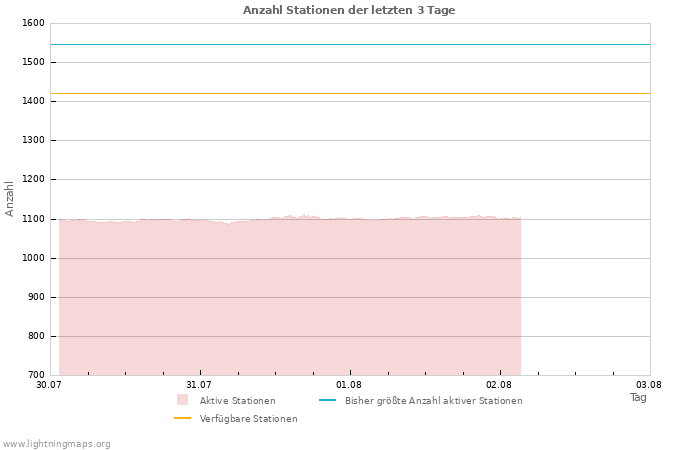 Diagramme: Anzahl Stationen