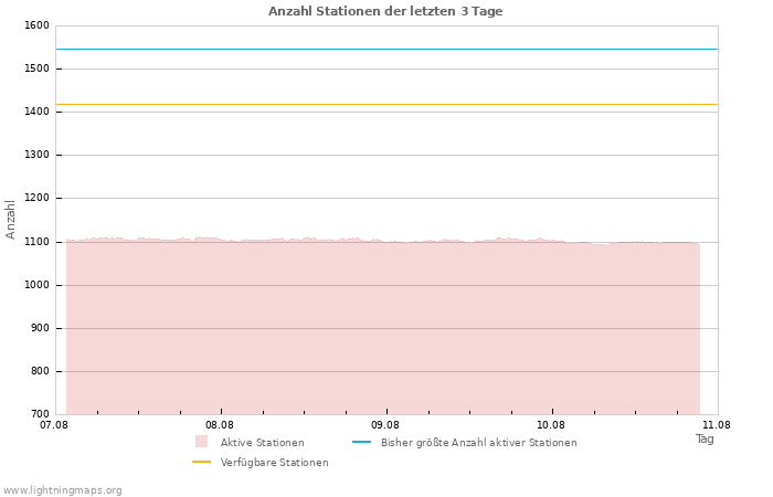 Diagramme: Anzahl Stationen