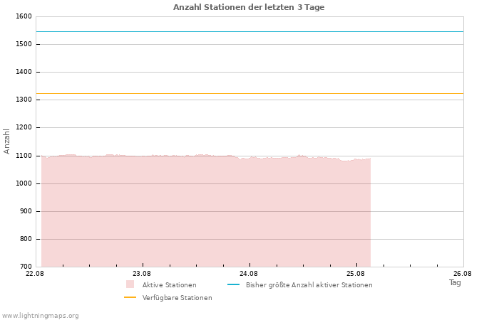 Diagramme: Anzahl Stationen