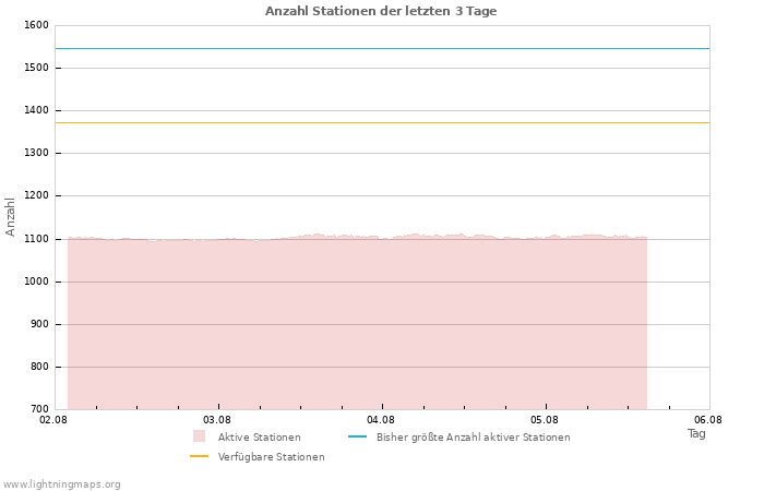 Diagramme: Anzahl Stationen