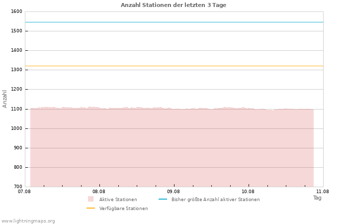 Diagramme: Anzahl Stationen