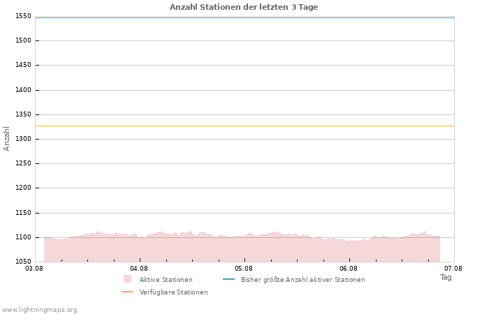 Diagramme: Anzahl Stationen