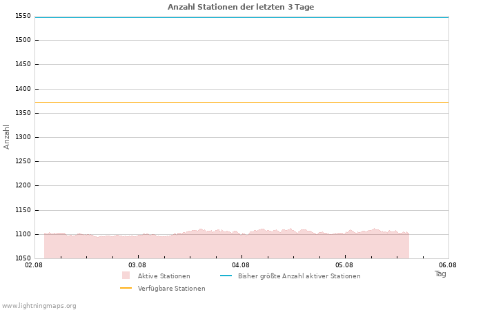 Diagramme: Anzahl Stationen