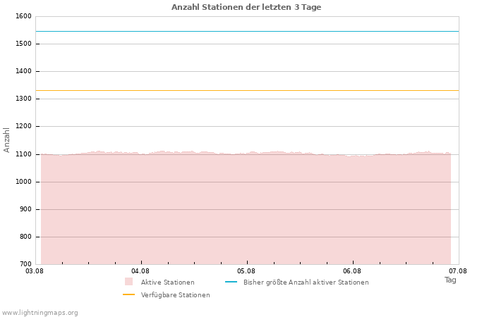 Diagramme: Anzahl Stationen