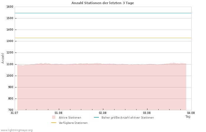 Diagramme: Anzahl Stationen