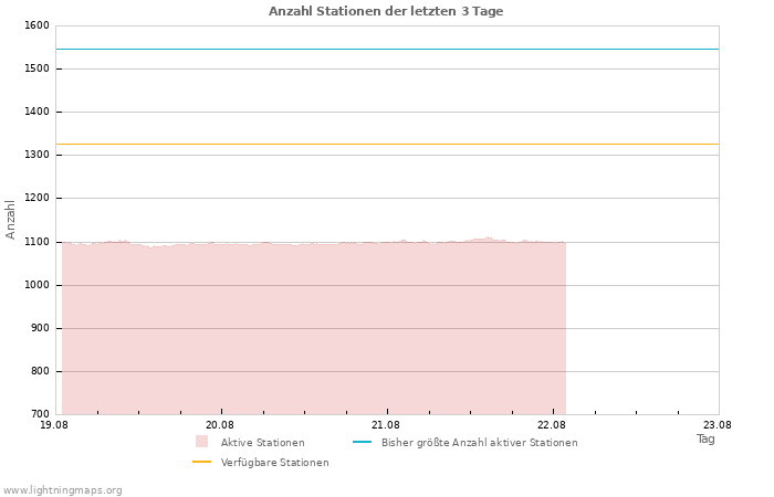 Diagramme: Anzahl Stationen