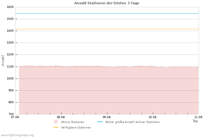 Diagramme: Anzahl Stationen