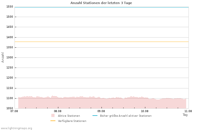 Diagramme: Anzahl Stationen