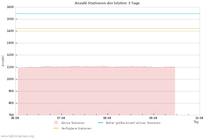 Diagramme: Anzahl Stationen