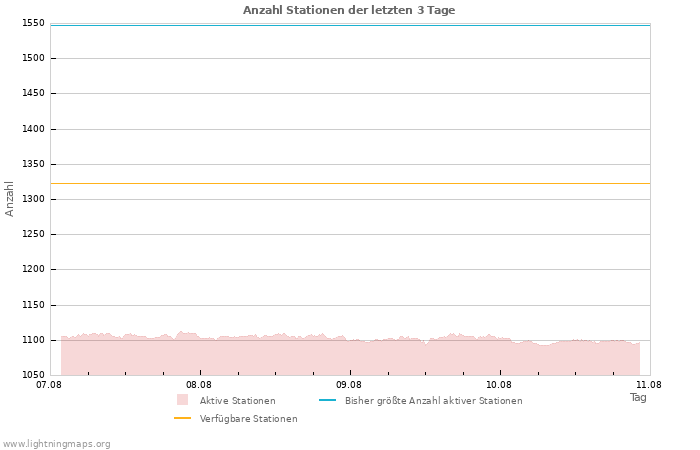 Diagramme: Anzahl Stationen