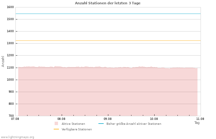 Diagramme: Anzahl Stationen