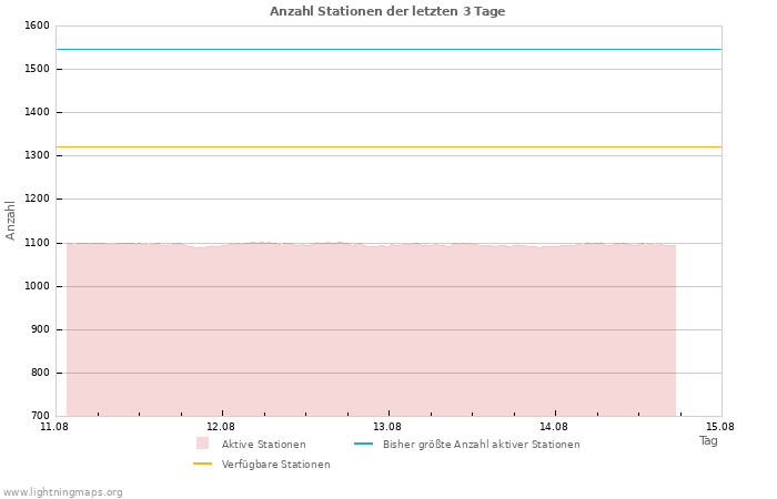 Diagramme: Anzahl Stationen