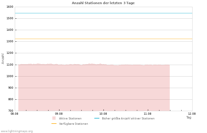 Diagramme: Anzahl Stationen