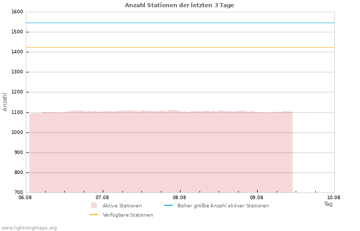 Diagramme: Anzahl Stationen