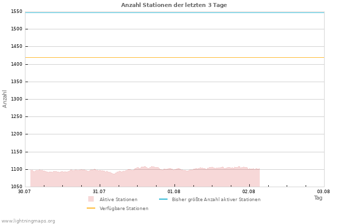 Diagramme: Anzahl Stationen