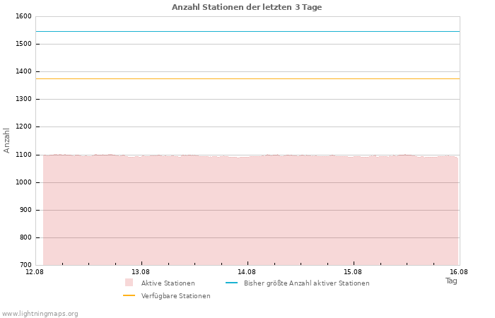 Diagramme: Anzahl Stationen