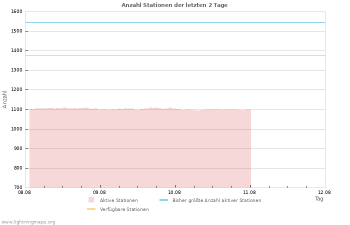 Diagramme: Anzahl Stationen