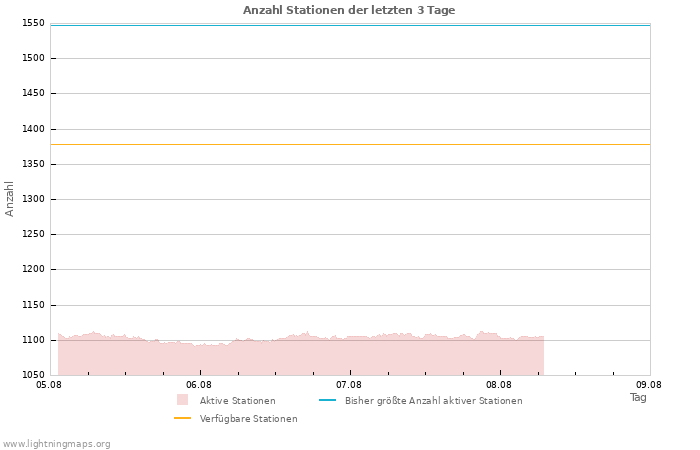 Diagramme: Anzahl Stationen