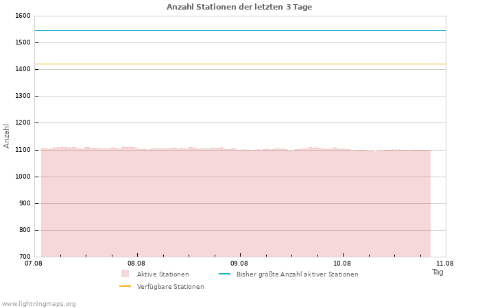 Diagramme: Anzahl Stationen